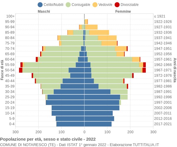 Grafico Popolazione per età, sesso e stato civile Comune di Notaresco (TE)