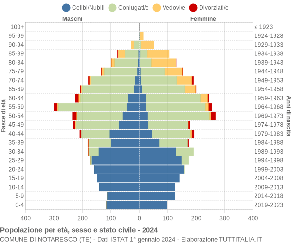 Grafico Popolazione per età, sesso e stato civile Comune di Notaresco (TE)