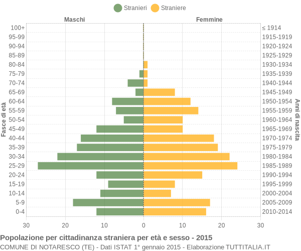 Grafico cittadini stranieri - Notaresco 2015