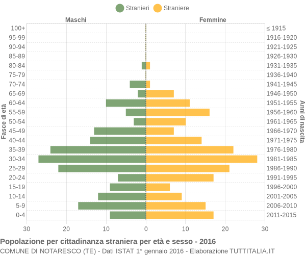 Grafico cittadini stranieri - Notaresco 2016