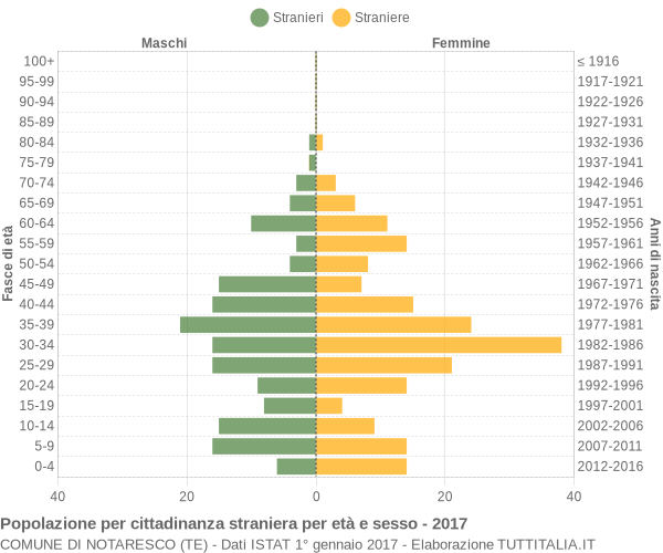 Grafico cittadini stranieri - Notaresco 2017