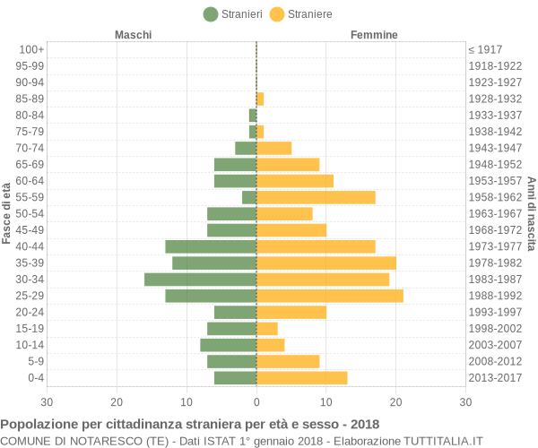 Grafico cittadini stranieri - Notaresco 2018