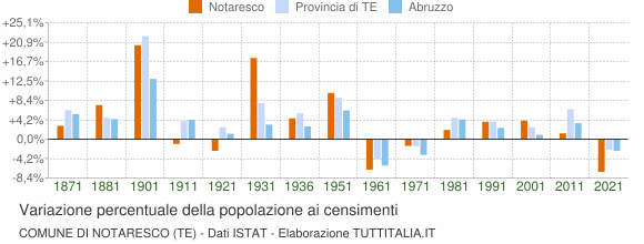 Grafico variazione percentuale della popolazione Comune di Notaresco (TE)