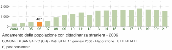 Grafico andamento popolazione stranieri Comune di San Salvo (CH)