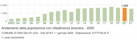 Grafico andamento popolazione stranieri Comune di San Salvo (CH)