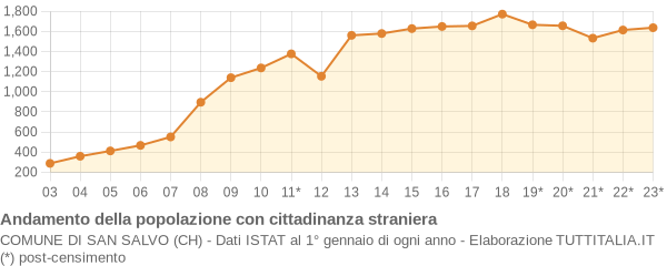 Andamento popolazione stranieri Comune di San Salvo (CH)