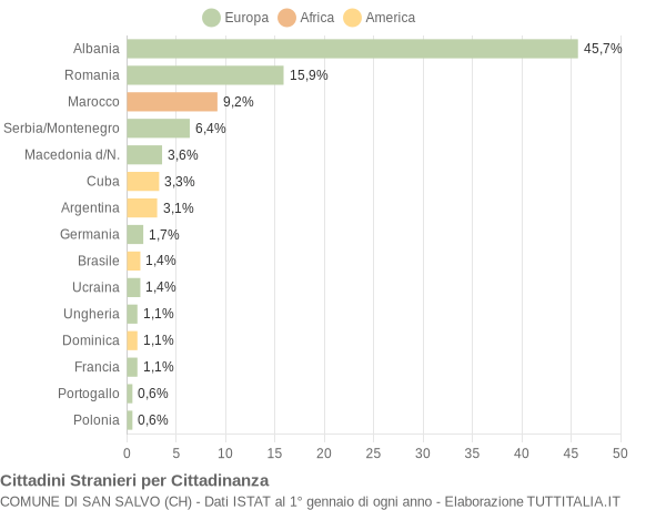 Grafico cittadinanza stranieri - San Salvo 2004