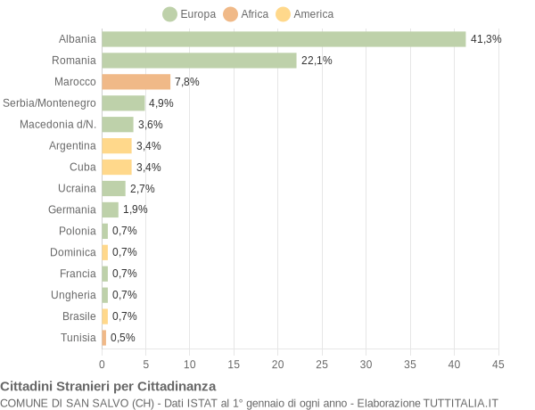 Grafico cittadinanza stranieri - San Salvo 2005