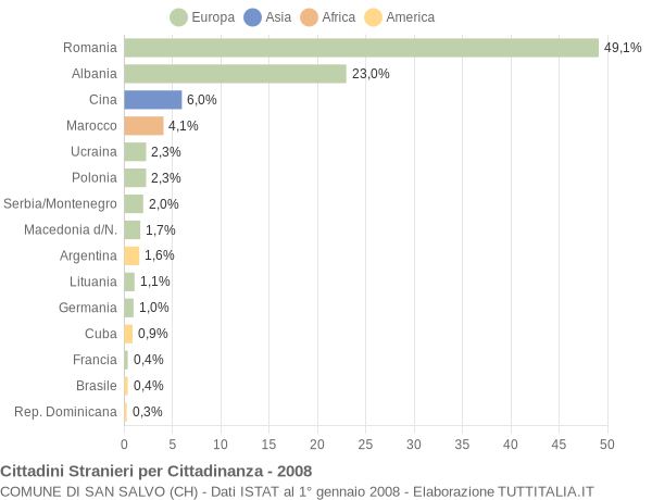 Grafico cittadinanza stranieri - San Salvo 2008
