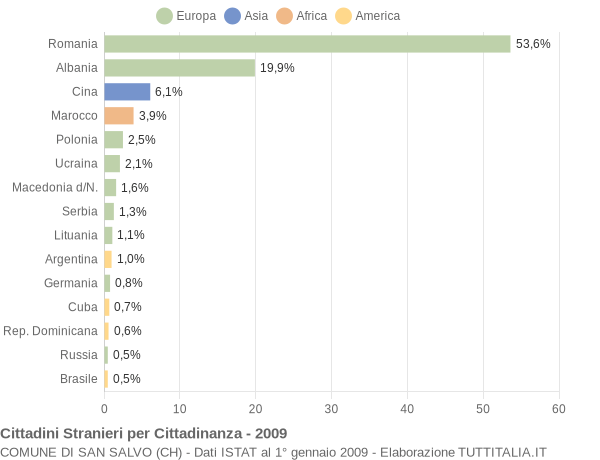 Grafico cittadinanza stranieri - San Salvo 2009