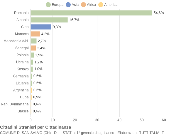 Grafico cittadinanza stranieri - San Salvo 2013