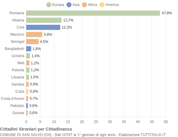 Grafico cittadinanza stranieri - San Salvo 2021