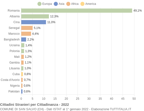 Grafico cittadinanza stranieri - San Salvo 2022