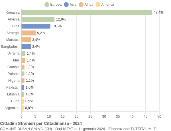 Grafico cittadinanza stranieri - San Salvo 2024