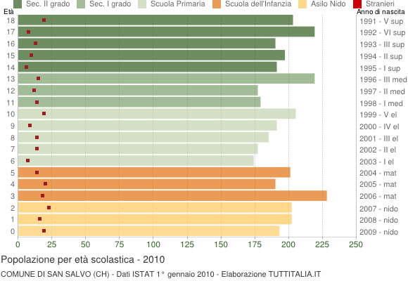 Grafico Popolazione in età scolastica - San Salvo 2010