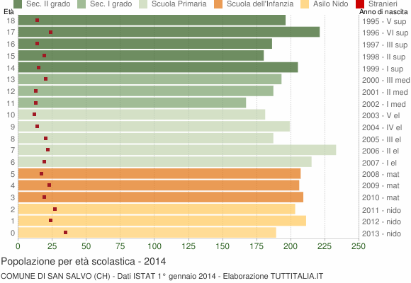Grafico Popolazione in età scolastica - San Salvo 2014