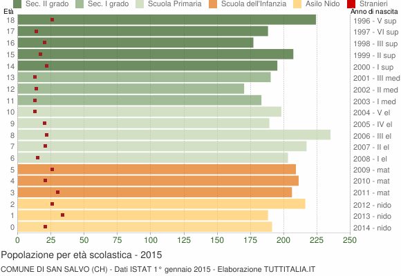 Grafico Popolazione in età scolastica - San Salvo 2015