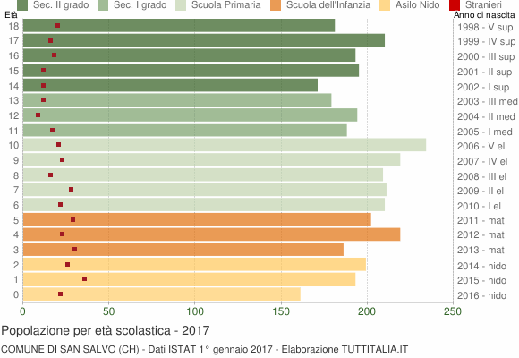 Grafico Popolazione in età scolastica - San Salvo 2017