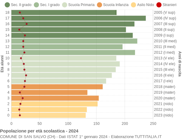 Grafico Popolazione in età scolastica - San Salvo 2024