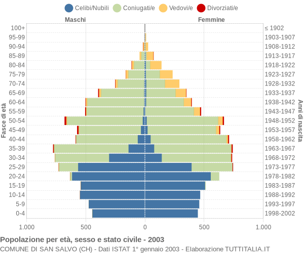 Grafico Popolazione per età, sesso e stato civile Comune di San Salvo (CH)