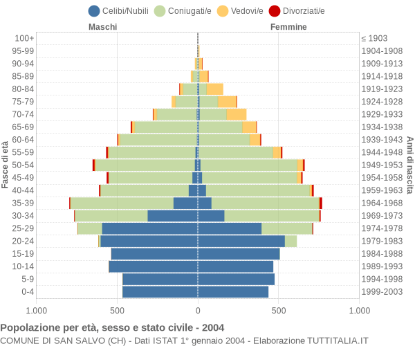 Grafico Popolazione per età, sesso e stato civile Comune di San Salvo (CH)