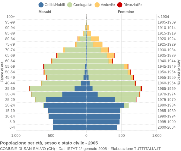 Grafico Popolazione per età, sesso e stato civile Comune di San Salvo (CH)