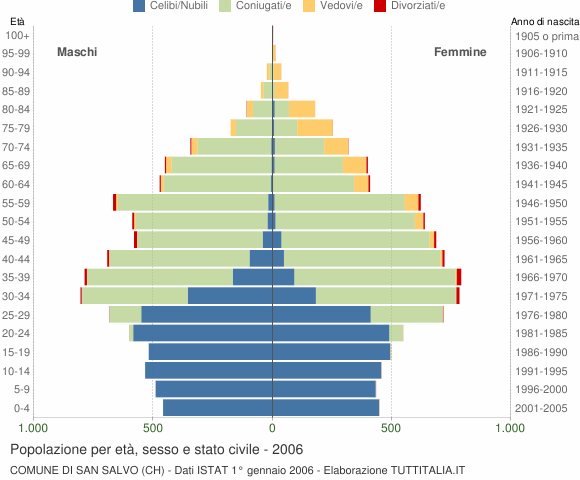 Grafico Popolazione per età, sesso e stato civile Comune di San Salvo (CH)
