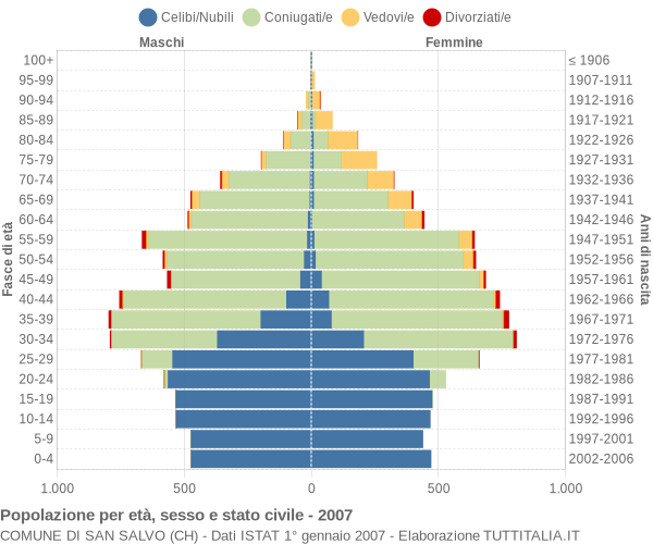 Grafico Popolazione per età, sesso e stato civile Comune di San Salvo (CH)