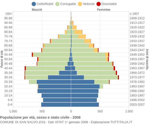 Grafico Popolazione per età, sesso e stato civile Comune di San Salvo (CH)