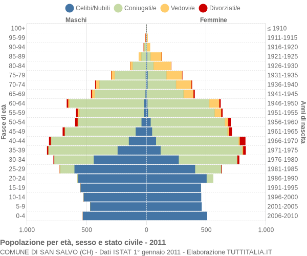 Grafico Popolazione per età, sesso e stato civile Comune di San Salvo (CH)