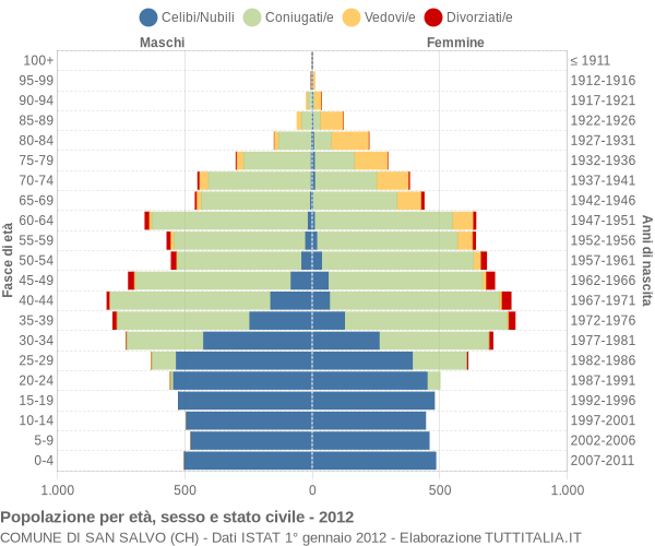 Grafico Popolazione per età, sesso e stato civile Comune di San Salvo (CH)