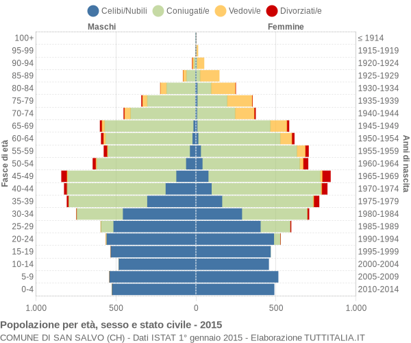 Grafico Popolazione per età, sesso e stato civile Comune di San Salvo (CH)