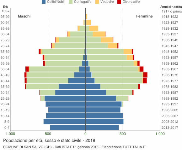 Grafico Popolazione per età, sesso e stato civile Comune di San Salvo (CH)