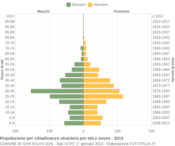 Grafico cittadini stranieri - San Salvo 2013