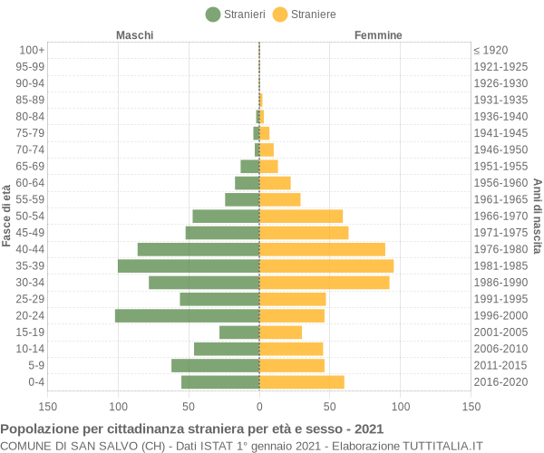 Grafico cittadini stranieri - San Salvo 2021