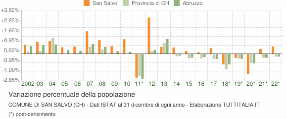 Variazione percentuale della popolazione Comune di San Salvo (CH)
