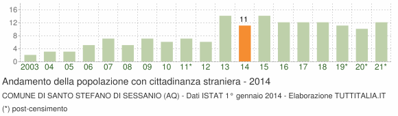 Grafico andamento popolazione stranieri Comune di Santo Stefano di Sessanio (AQ)