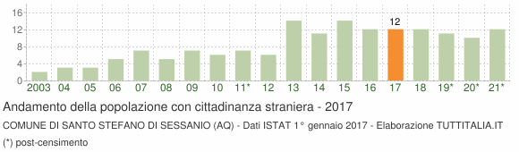 Grafico andamento popolazione stranieri Comune di Santo Stefano di Sessanio (AQ)