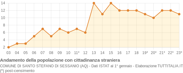 Andamento popolazione stranieri Comune di Santo Stefano di Sessanio (AQ)