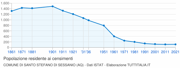 Grafico andamento storico popolazione Comune di Santo Stefano di Sessanio (AQ)