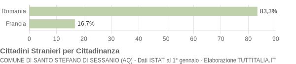 Grafico cittadinanza stranieri - Santo Stefano di Sessanio 2010