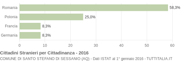 Grafico cittadinanza stranieri - Santo Stefano di Sessanio 2016