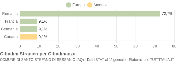 Grafico cittadinanza stranieri - Santo Stefano di Sessanio 2019