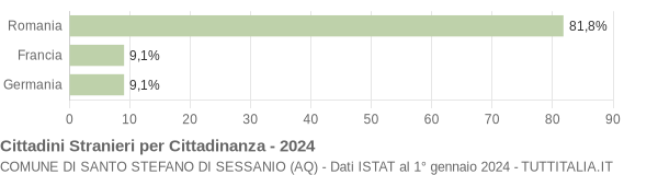 Grafico cittadinanza stranieri - Santo Stefano di Sessanio 2024