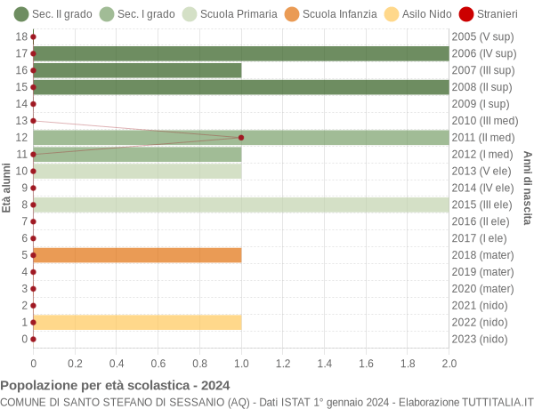 Grafico Popolazione in età scolastica - Santo Stefano di Sessanio 2024