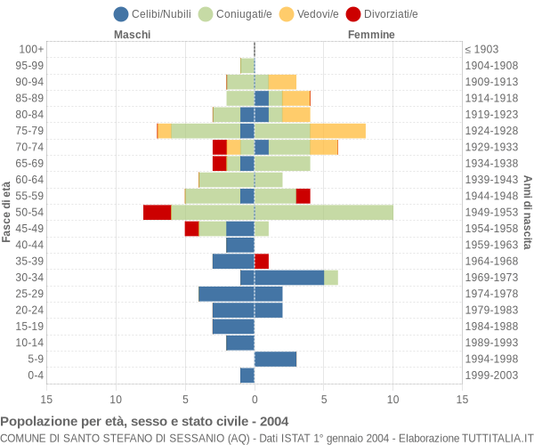 Grafico Popolazione per età, sesso e stato civile Comune di Santo Stefano di Sessanio (AQ)