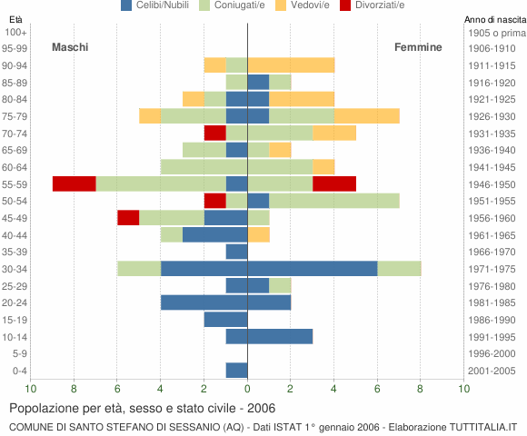 Grafico Popolazione per età, sesso e stato civile Comune di Santo Stefano di Sessanio (AQ)