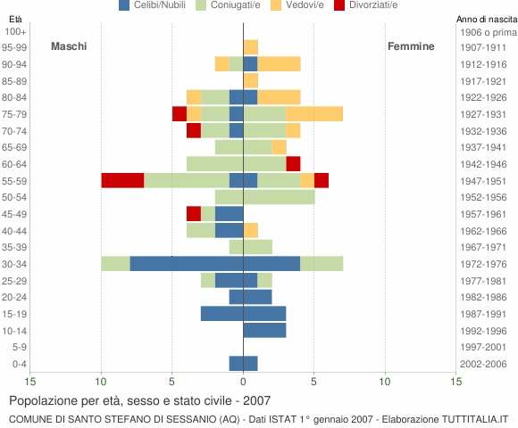 Grafico Popolazione per età, sesso e stato civile Comune di Santo Stefano di Sessanio (AQ)