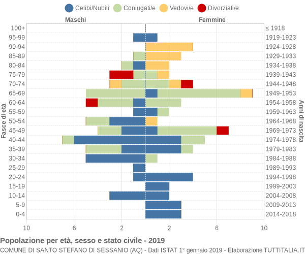 Grafico Popolazione per età, sesso e stato civile Comune di Santo Stefano di Sessanio (AQ)