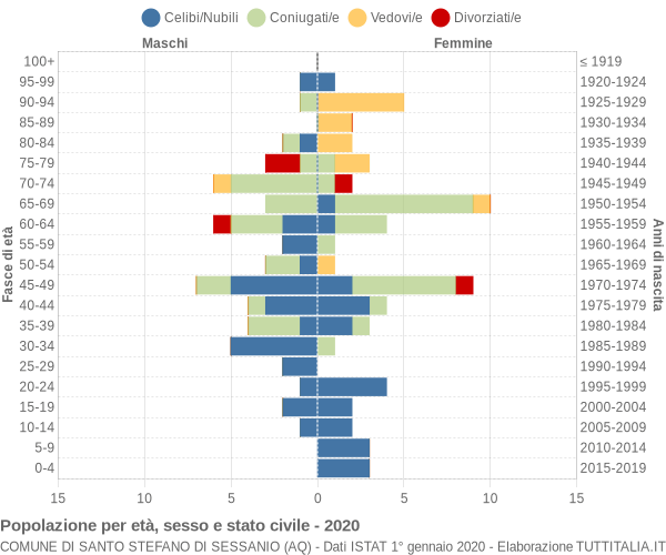 Grafico Popolazione per età, sesso e stato civile Comune di Santo Stefano di Sessanio (AQ)
